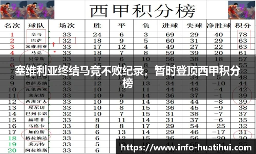 塞维利亚终结马竞不败纪录，暂时登顶西甲积分榜